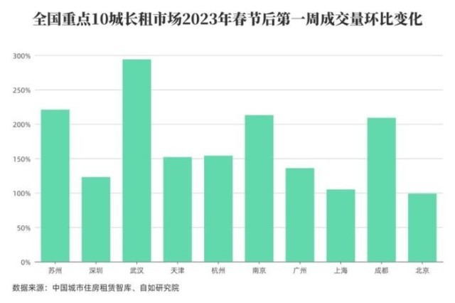 春节后多个一线、新一线城市长租市场迎来“小阳春”_房产频道_中国青年网