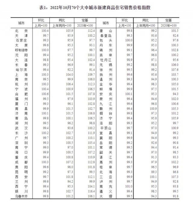 2022年10月70个大中城市新建商品住宅销售价格指数。截图自国家统计局官网