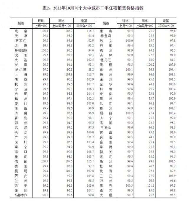 2022年10月70个大中城市二手住宅销售价格指数。截图自国家统计局官网